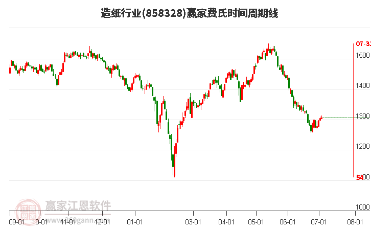 造紙行業(yè)費(fèi)氏時(shí)間周期線工具 造紙行業(yè)費(fèi)氏時(shí)間周期線工具