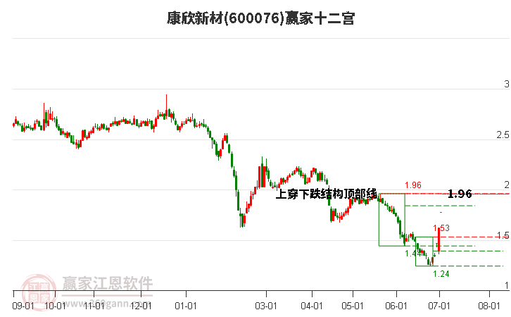 600076康欣新材赢家十二宫工具