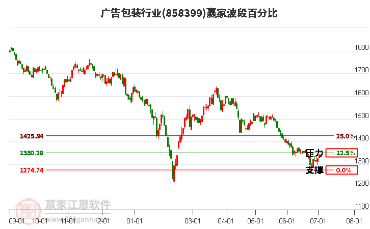 广告包装行业波段百分比工具