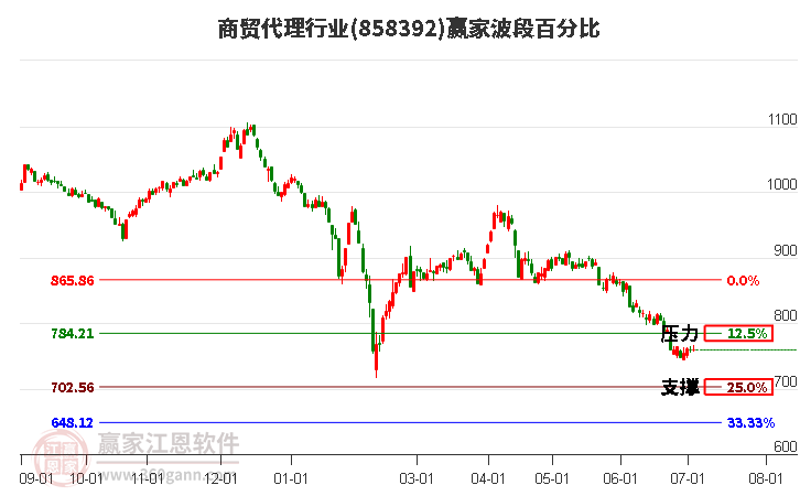 商贸代理行业波段百分比工具