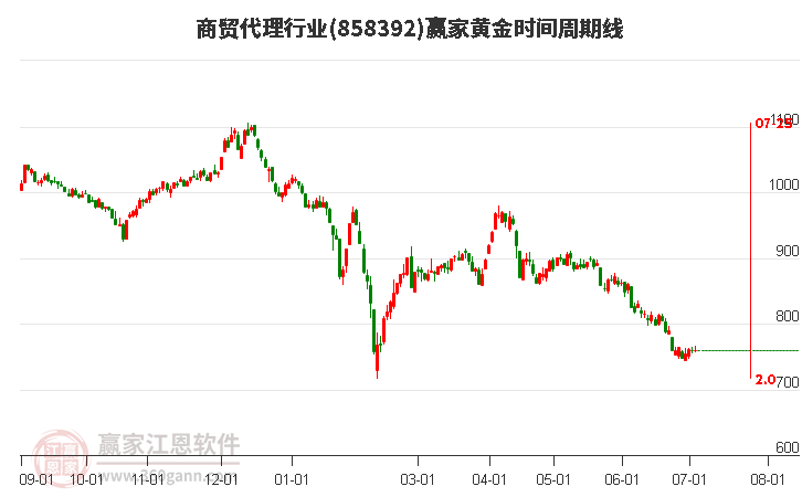 商贸代理行业黄金时间周期线工具