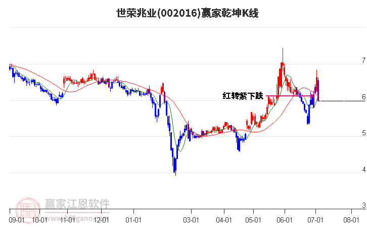 002016世榮兆業(yè)贏家乾坤K線工具