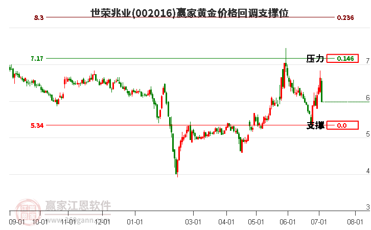 002016世榮兆業(yè)黃金價格回調(diào)支撐位工具