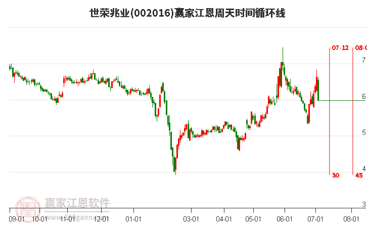 002016世榮兆業(yè)江恩周天時間循環(huán)線工具