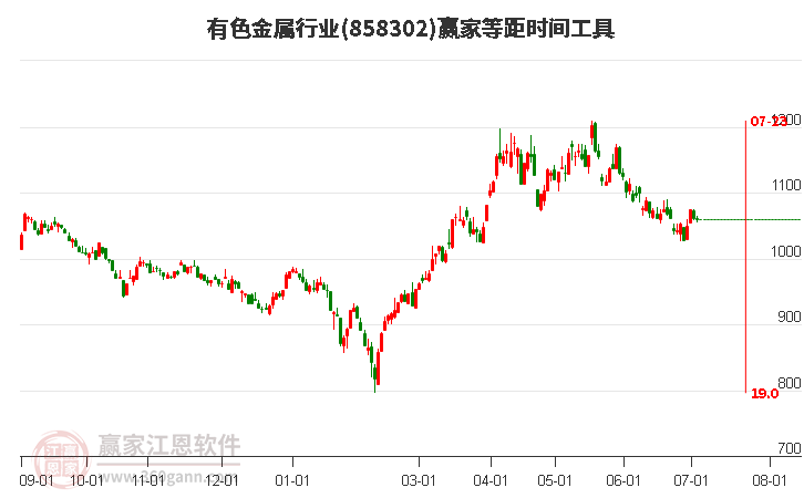 有色金属行业等距时间周期线工具