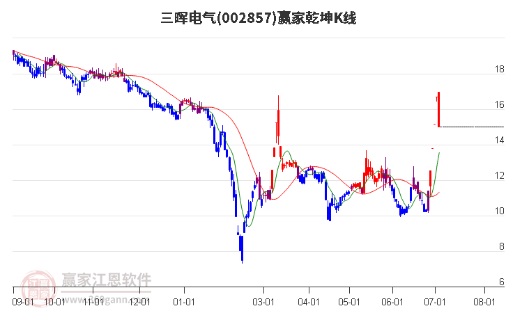 002857三暉電氣贏家乾坤K線工具