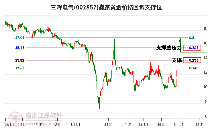 002857三暉電氣黃金價格回調支撐位工具