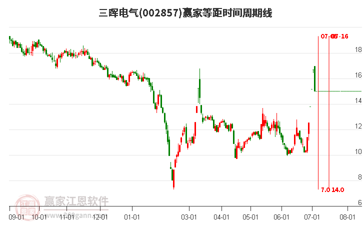 002857三暉電氣等距時間周期線工具