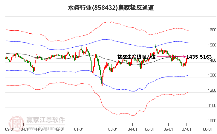 858432水务赢家极反通道工具