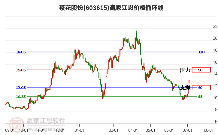 603615茶花股份江恩价格循环线工具