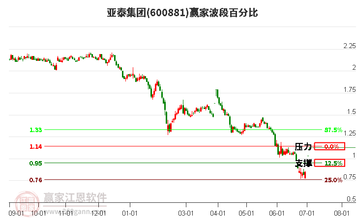 600881亚泰集团波段百分比工具