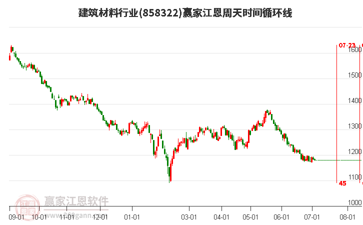 建筑材料行業(yè)江恩周天時(shí)間循環(huán)線工具