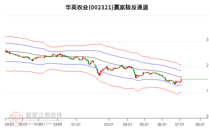 002321华英农业赢家极反通道工具