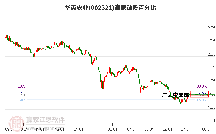 002321華英農(nóng)業(yè)波段百分比工具