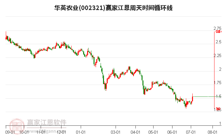 002321華英農(nóng)業(yè)江恩周天時(shí)間循環(huán)線工具