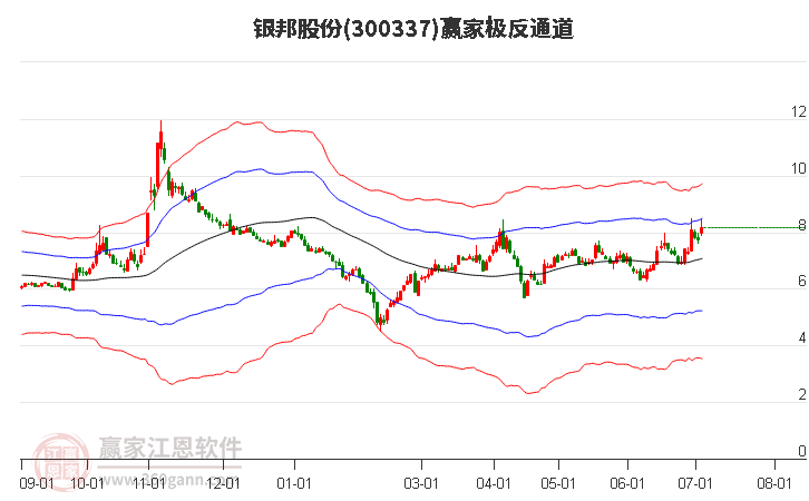 300337银邦股份赢家极反通道工具