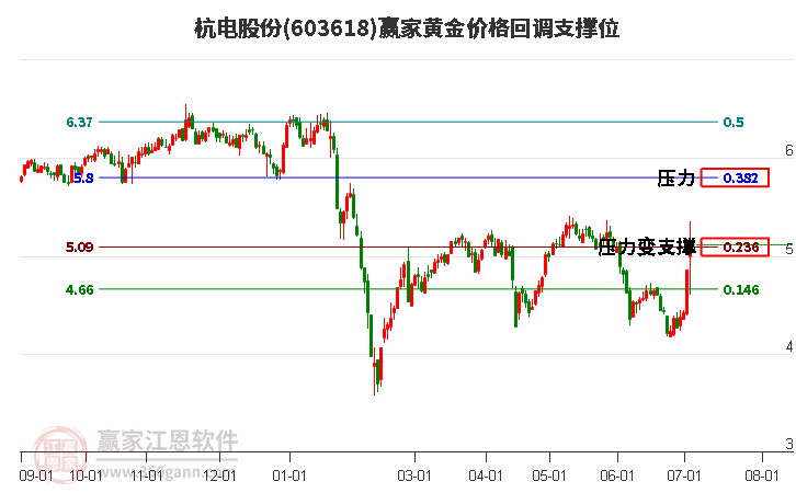 603618杭电股份黄金价格回调支撑位工具