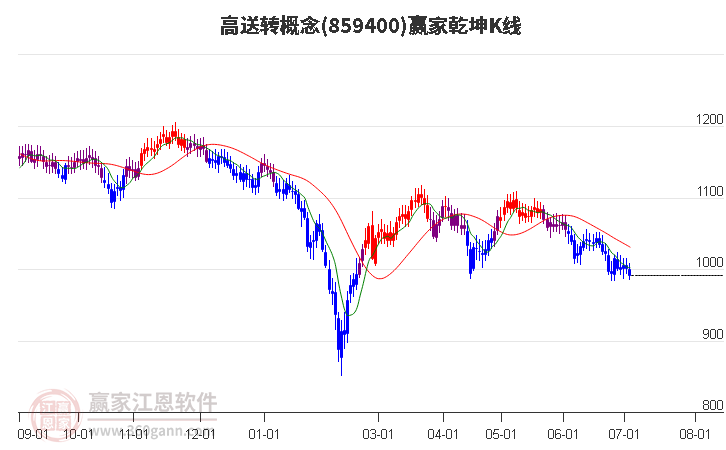 859400高送转赢家乾坤K线工具