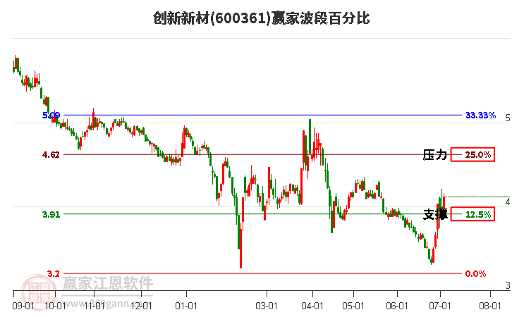 600361创新新材波段百分比工具