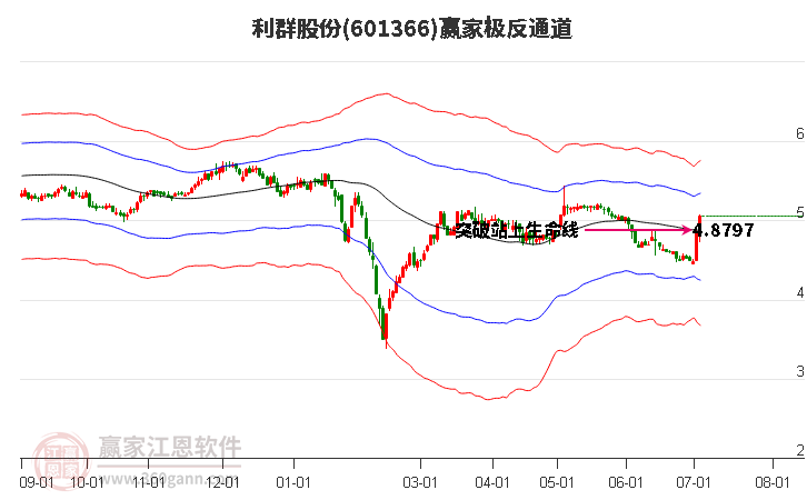 601366利群股份赢家极反通道工具