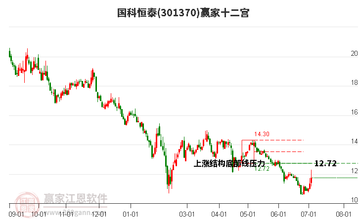 301370国科恒泰赢家十二宫工具