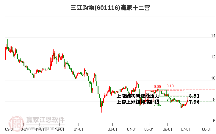 601116三江购物赢家十二宫工具