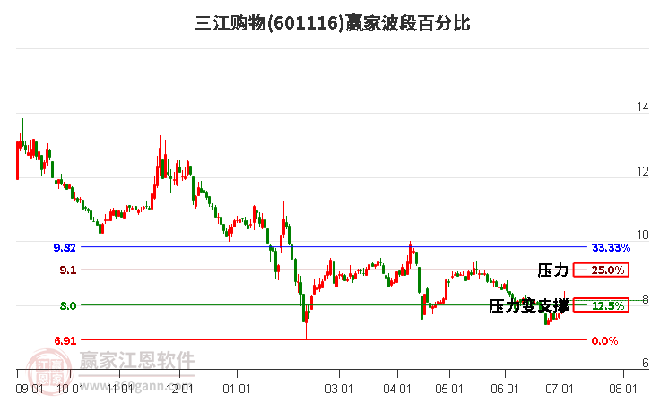 601116三江购物波段百分比工具