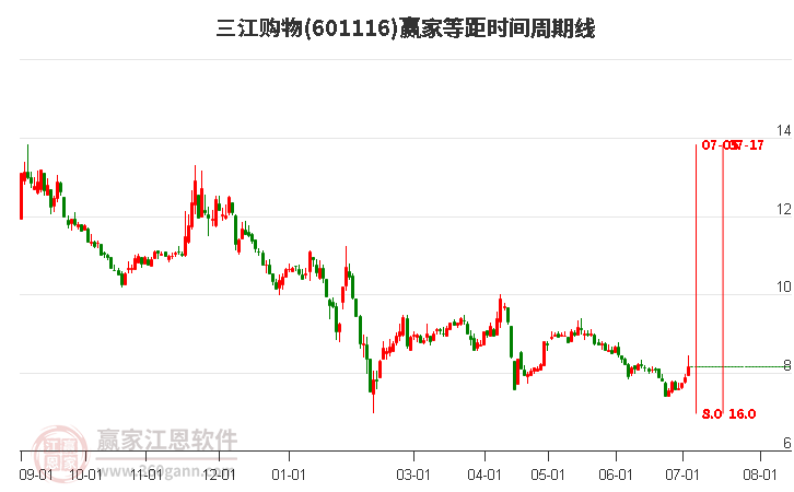 601116三江购物等距时间周期线工具