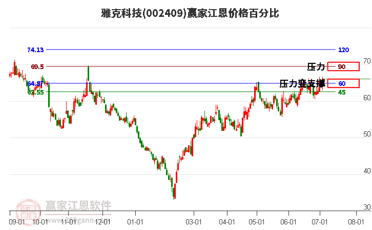 002409雅克科技江恩价格百分比工具