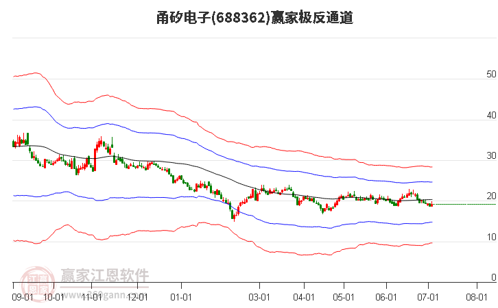 688362甬矽電子贏家極反通道工具