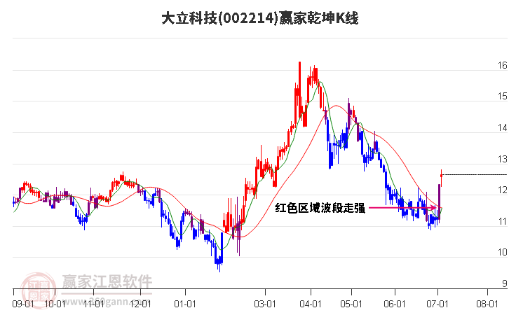 002214大立科技贏家乾坤K線工具