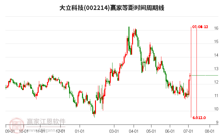 002214大立科技等距時間周期線工具