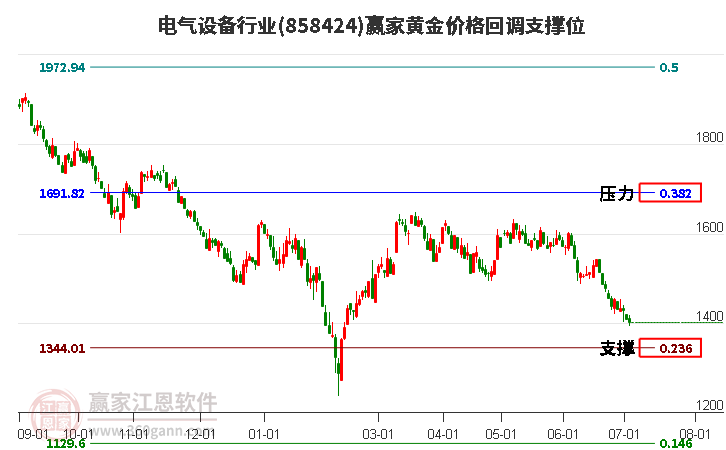 电气设备行业黄金价格回调支撑位工具