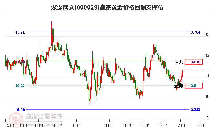 000029深深房Ａ黄金价格回调支撑位工具