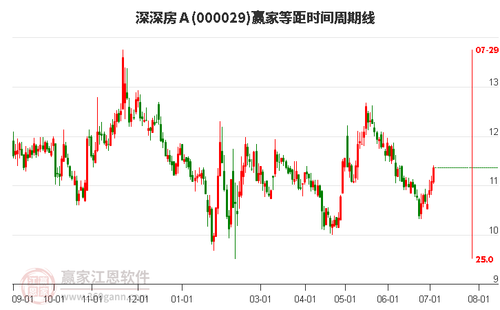 000029深深房Ａ等距时间周期线工具