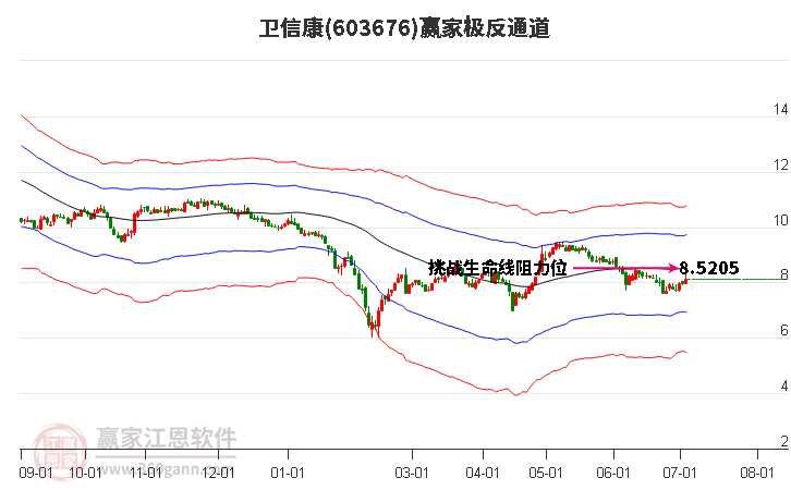 603676卫信康赢家极反通道工具