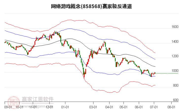 858568网络游戏赢家极反通道工具