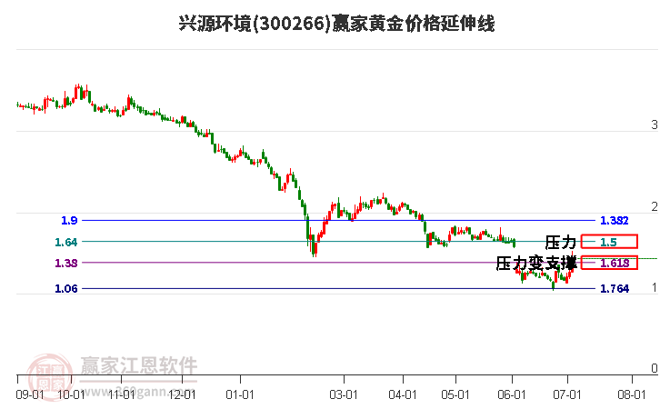 300266兴源环境黄金价格延伸线工具