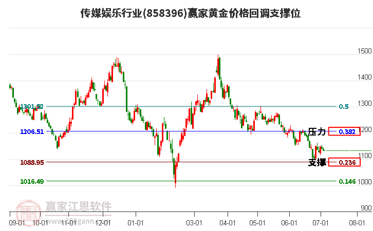 传媒娱乐行业黄金价格回调支撑位工具