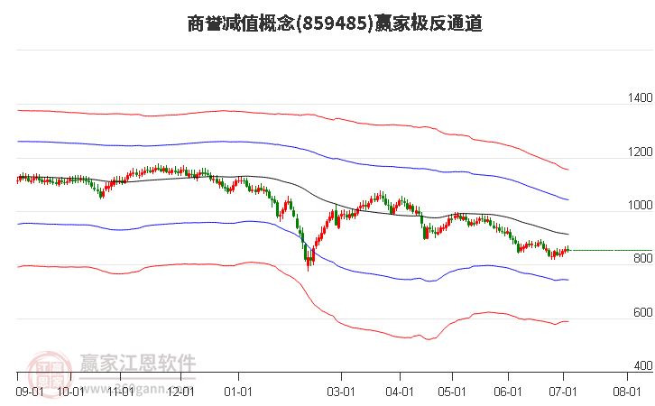 859485商誉减值赢家极反通道工具