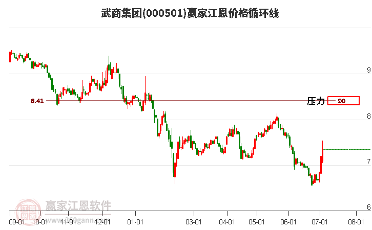 000501武商集团江恩价格循环线工具