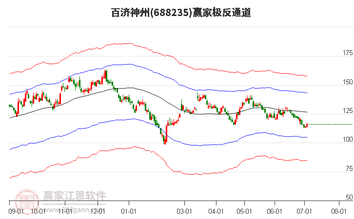 688235百济神州赢家极反通道工具