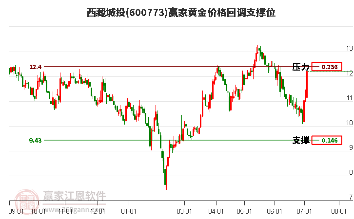 600773西藏城投黄金价格回调支撑位工具