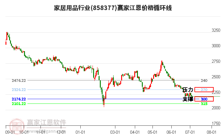 家居用品行业江恩价格循环线工具