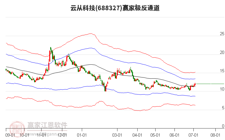 688327云从科技赢家极反通道工具