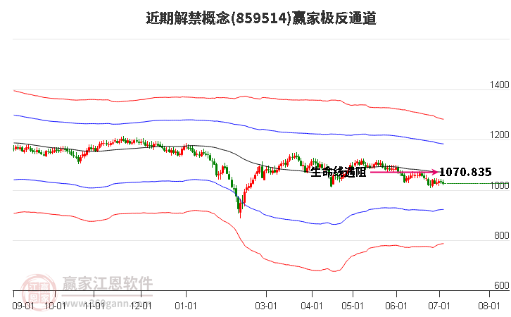 859514近期解禁赢家极反通道工具