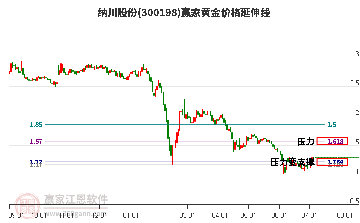 300198纳川股份黄金价格延伸线工具