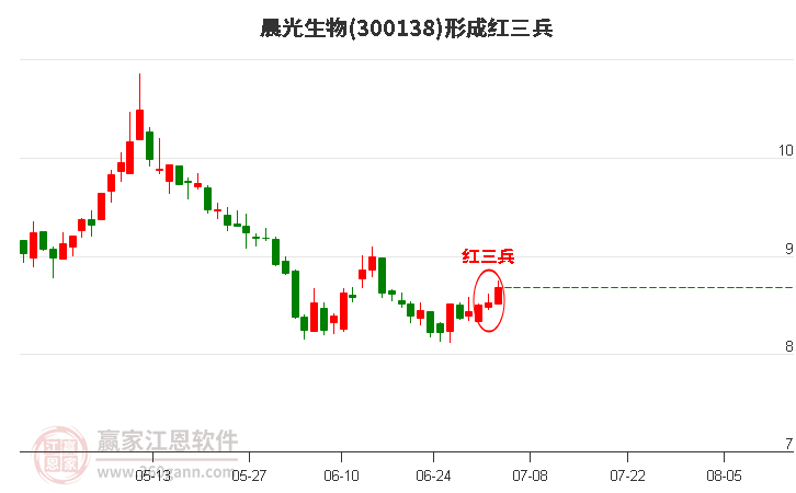 晨光生物形成底部红三兵形态