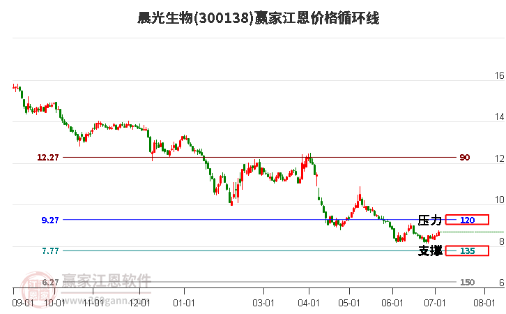 300138晨光生物江恩价格循环线工具