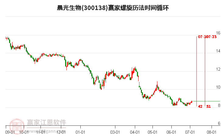 300138晨光生物螺旋历法时间循环工具